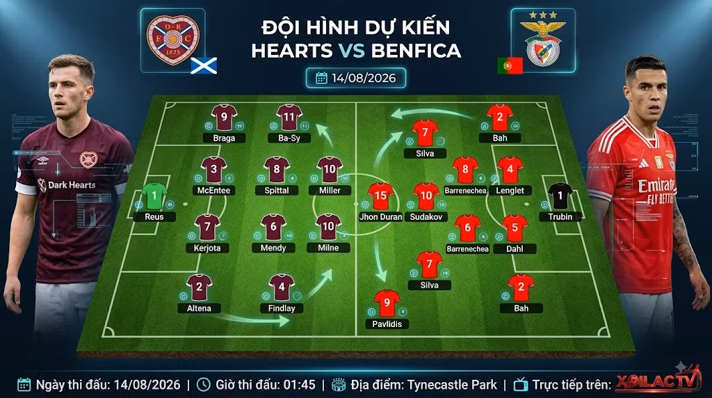 Sơ đồ đội hình dự kiến trận Hearts vs Benfica ngày 14/08/2026
