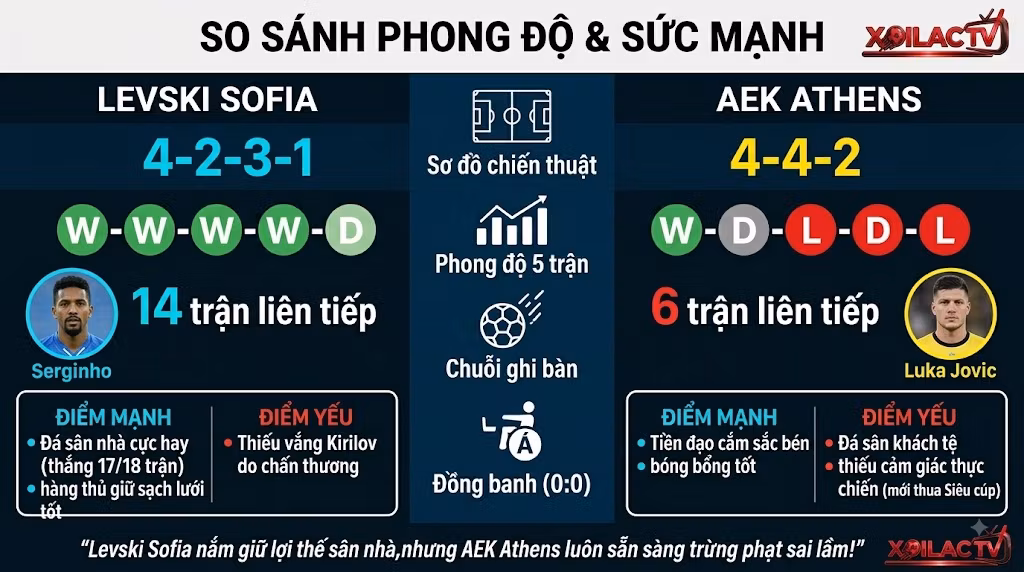 Bảng thống kê phong độ, điểm mạnh yếu và soi kèo trận Levski Sofia vs AEK Athens.