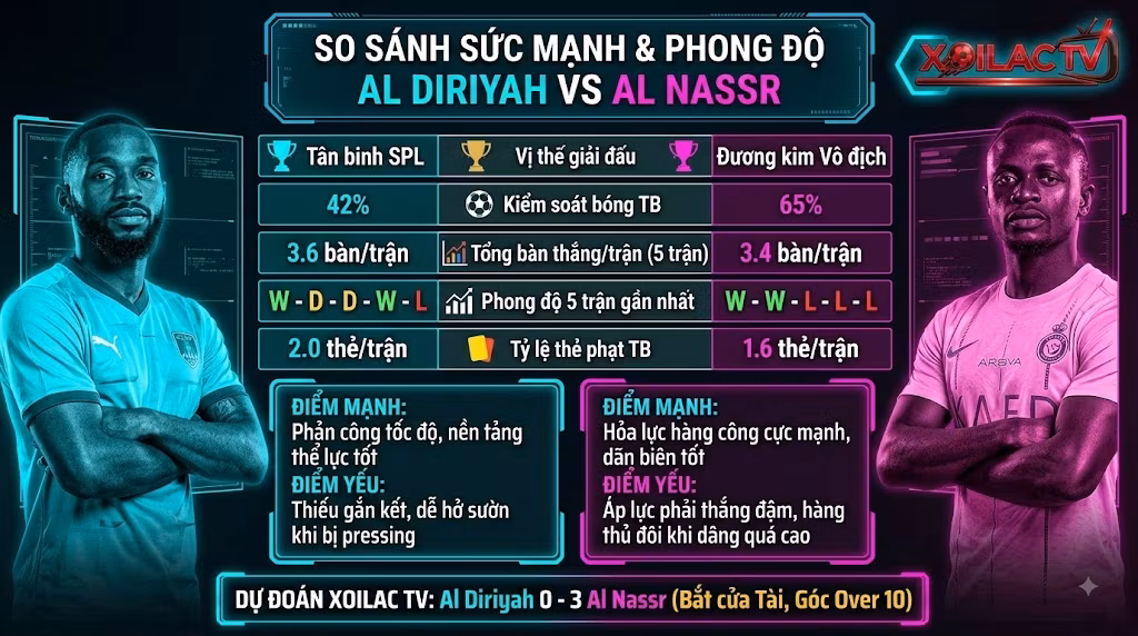 Bảng thống kê phong độ và so sánh sức mạnh Al Diriyah vs Al Nassr độc quyền từ hệ thống dữ liệu Xoilac TV.