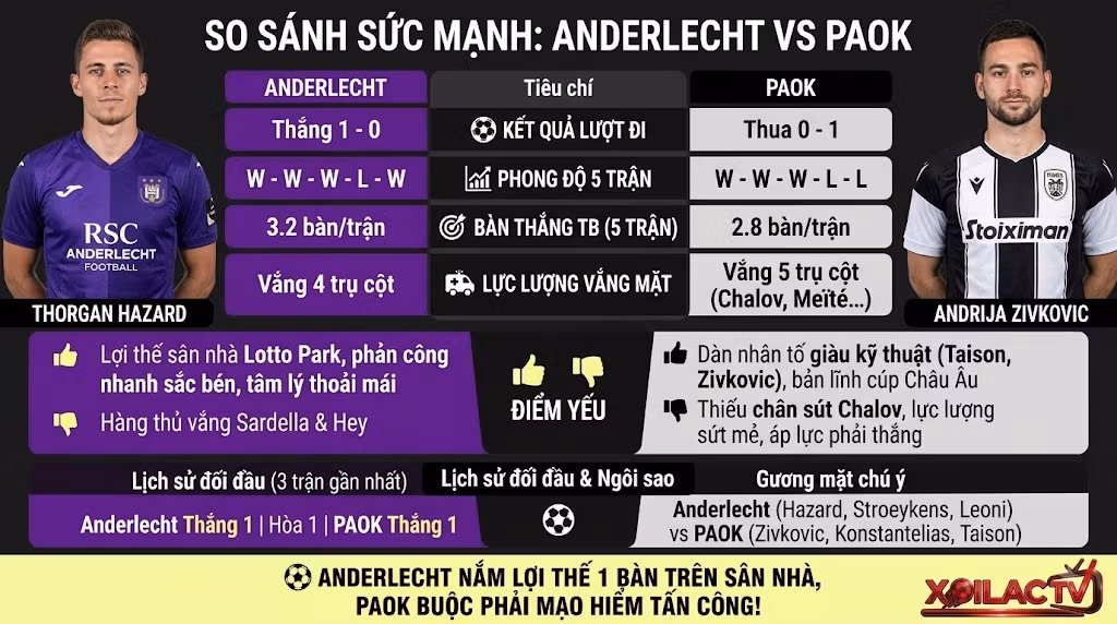 Infographic so sánh sức mạnh, phong độ và thống kê trước trận Anderlecht vs PAOK giúp soi kèo chuẩn xác tại Xoilac TV