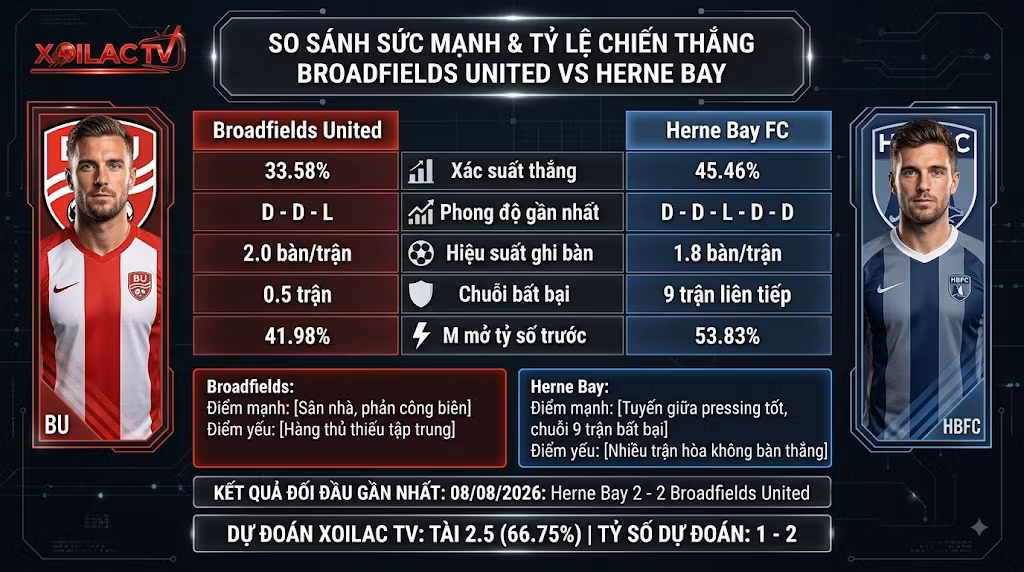 Bảng thống kê tỷ lệ chiến thắng và so sánh sức mạnh Broadfields United vs Herne Bay từ hệ thống dữ liệu Xoilac TV.