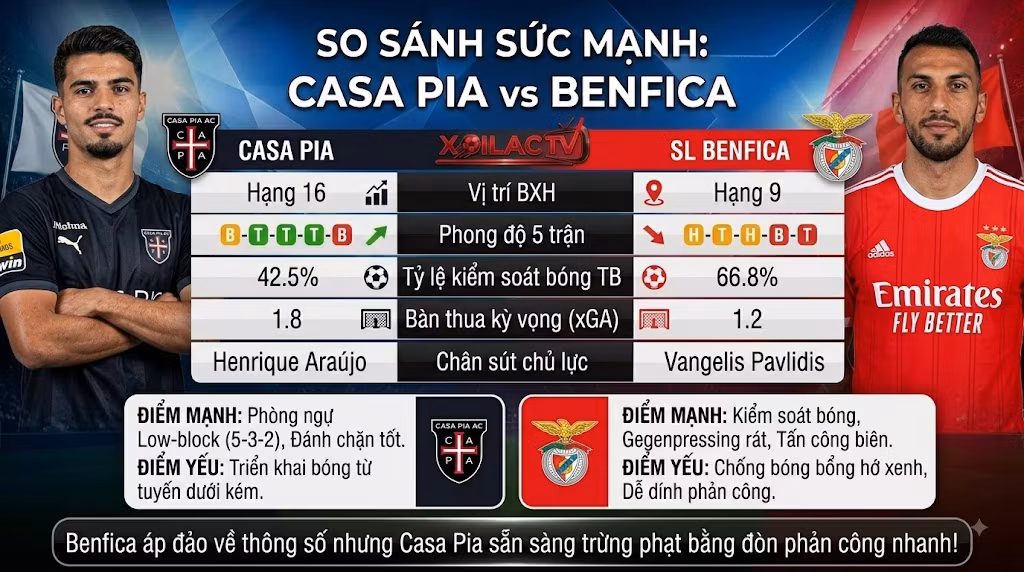 Bảng phân tích, so sánh sức mạnh và phong độ giữa Casa Pia và Benfica trước vòng 2 Primeira Liga.