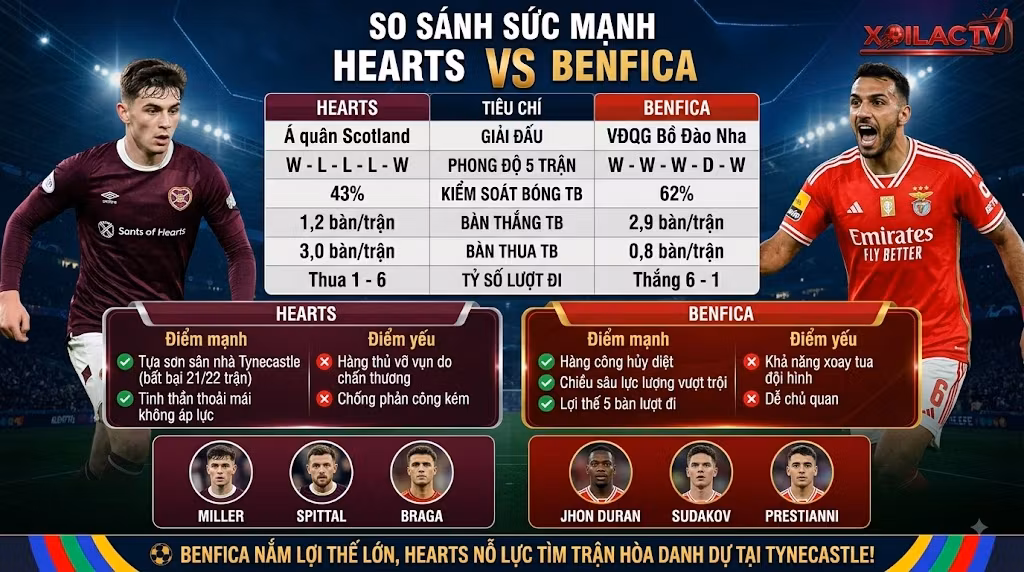 Bảng so sánh phong độ chỉ số chuyên sâu và lực lượng Hearts vs Benfica