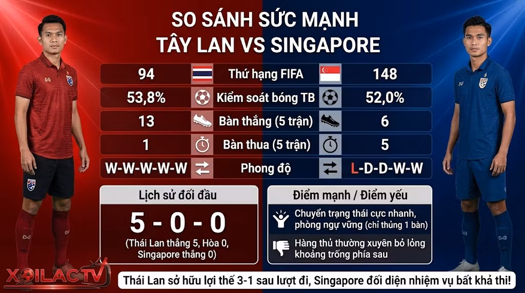 Bảng đồ họa (Infographic) so sánh sức mạnh, thống kê phong độ và lịch sử đối đầu Thái Lan vs Singapore trước trận bán kết lượt về.