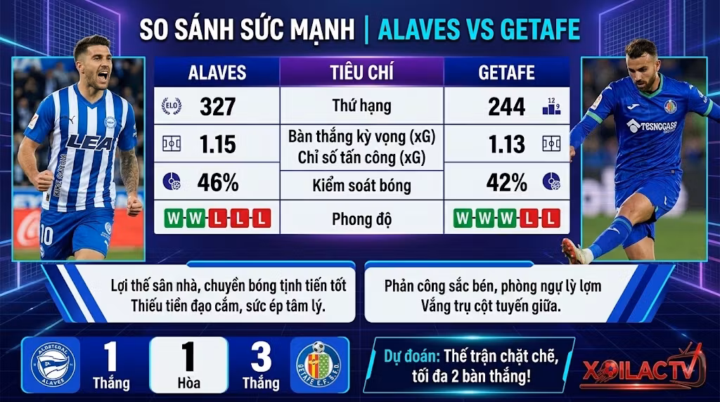 Bảng so sánh sức mạnh, điểm mạnh yếu và dữ liệu thống kê phong độ trận Alaves vs Getafe. Hỗ trợ người chơi đọc kèo và soi kèo chuẩn xác nhất.