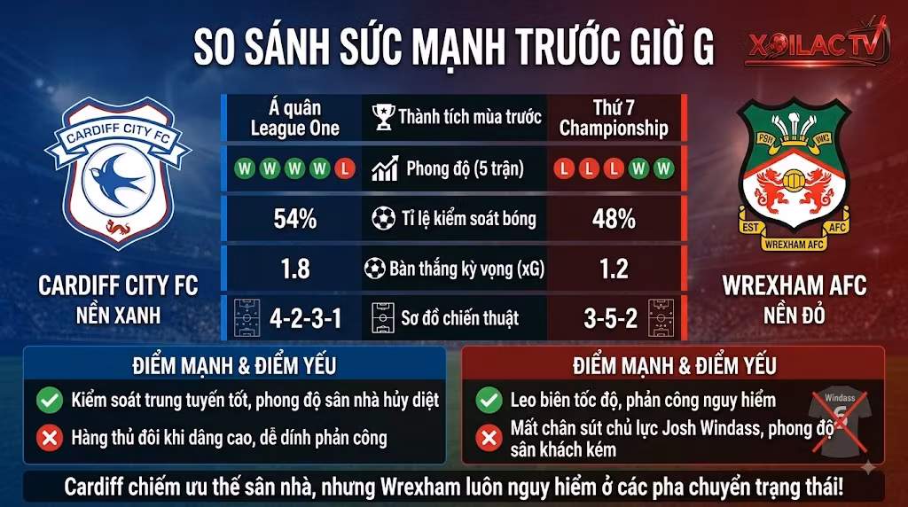 Bảng so sánh sức mạnh, phong độ, chiến thuật và dữ liệu soi kèo chuyên sâu trận Cardiff vs Wrexham trước giờ G.