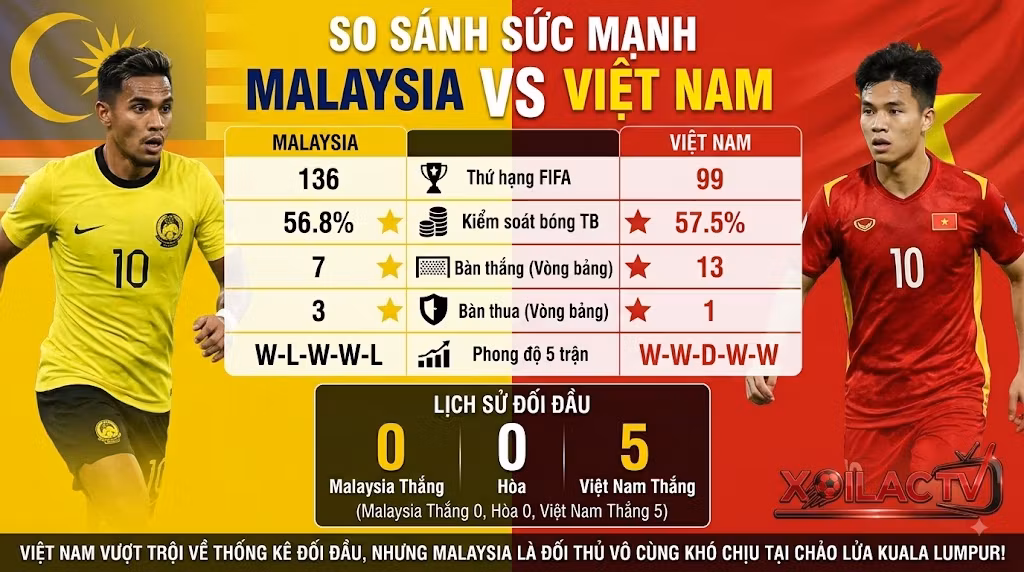 Bảng thống kê so sánh sức mạnh, phong độ 5 trận gần nhất và lịch sử đối đầu giữa Malaysia vs Việt Nam.