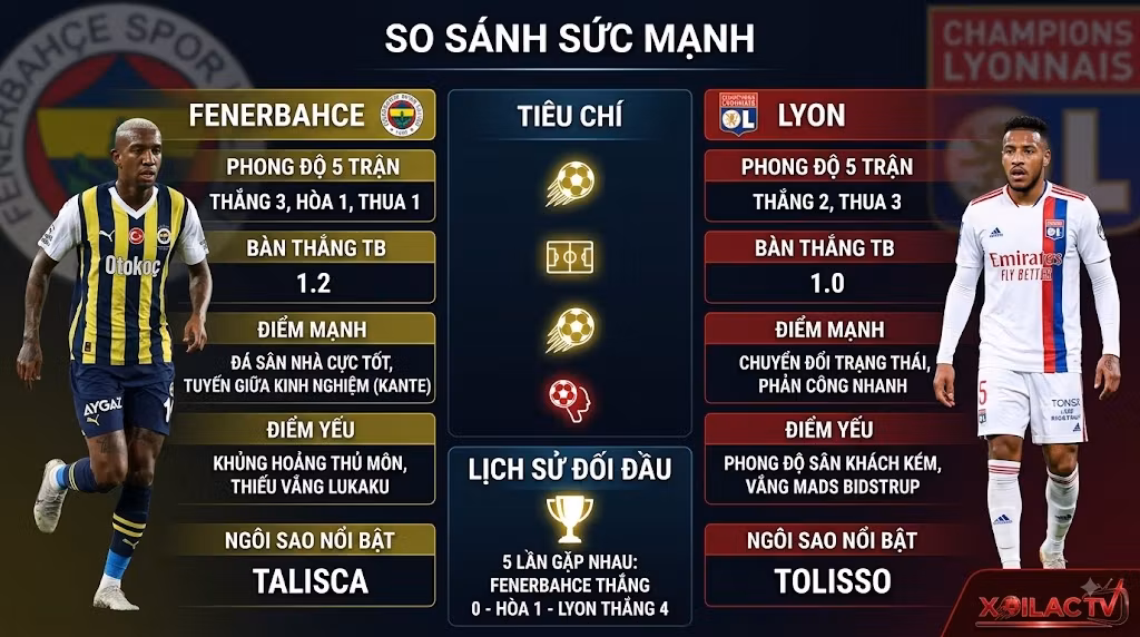 Infographic so sánh thành tích đối đầu lịch sử và phong độ gần đây giữa Fenerbahce và Lyon trước giờ G.